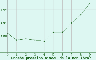 Courbe de la pression atmosphrique pour Aigrefeuille d