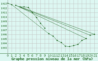Courbe de la pression atmosphrique pour Lofer