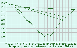 Courbe de la pression atmosphrique pour Kleine-Brogel (Be)