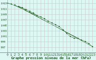 Courbe de la pression atmosphrique pour Pello