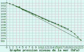 Courbe de la pression atmosphrique pour Barth