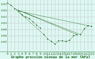 Courbe de la pression atmosphrique pour Keswick