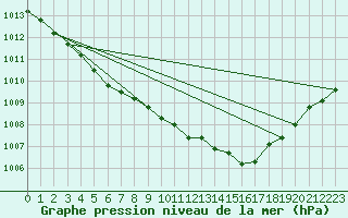 Courbe de la pression atmosphrique pour Tours (37)