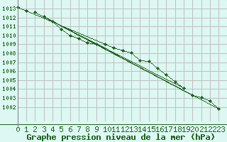 Courbe de la pression atmosphrique pour Munte (Be)