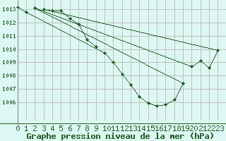 Courbe de la pression atmosphrique pour Mhleberg