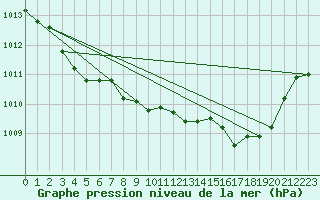 Courbe de la pression atmosphrique pour Le Castellet (83)