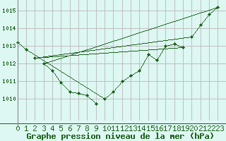 Courbe de la pression atmosphrique pour Cap Ferret (33)