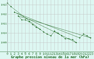 Courbe de la pression atmosphrique pour Mumbles