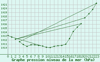 Courbe de la pression atmosphrique pour Buzenol (Be)