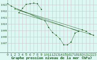 Courbe de la pression atmosphrique pour Cevio (Sw)