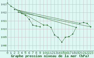 Courbe de la pression atmosphrique pour Bras (83)