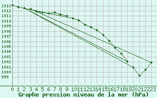 Courbe de la pression atmosphrique pour Plymouth (UK)