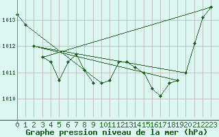 Courbe de la pression atmosphrique pour Bordeaux (33)