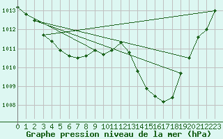 Courbe de la pression atmosphrique pour Roanne (42)