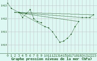 Courbe de la pression atmosphrique pour Mosen