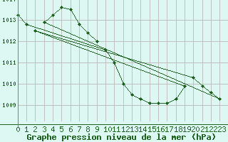 Courbe de la pression atmosphrique pour Aydin