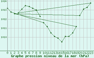 Courbe de la pression atmosphrique pour Buchs / Aarau