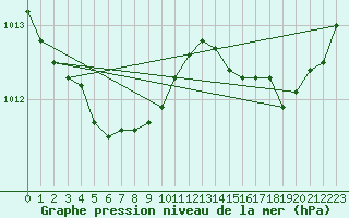 Courbe de la pression atmosphrique pour Ploumanac