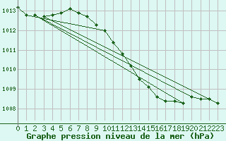 Courbe de la pression atmosphrique pour Manschnow