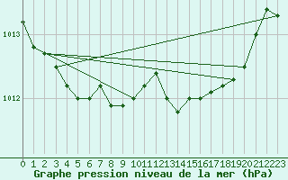 Courbe de la pression atmosphrique pour Vence (06)