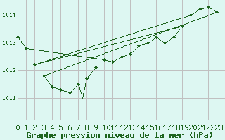 Courbe de la pression atmosphrique pour Shawbury