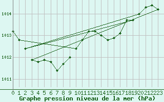 Courbe de la pression atmosphrique pour Lannion (22)