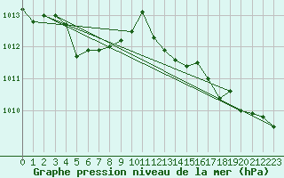 Courbe de la pression atmosphrique pour Boulaide (Lux)