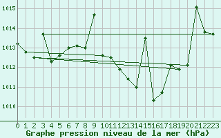 Courbe de la pression atmosphrique pour Madridejos