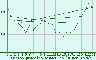 Courbe de la pression atmosphrique pour Porto / Serra Do Pilar