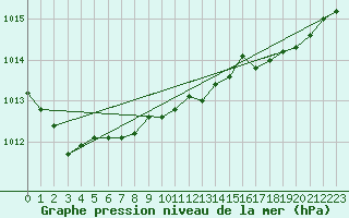 Courbe de la pression atmosphrique pour Ploumanac