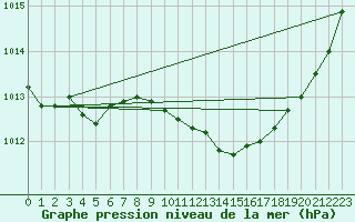 Courbe de la pression atmosphrique pour Lagarrigue (81)