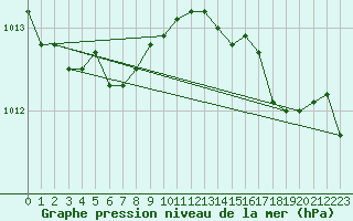 Courbe de la pression atmosphrique pour Helsinki Harmaja