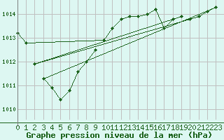 Courbe de la pression atmosphrique pour Deauville (14)