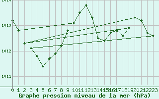 Courbe de la pression atmosphrique pour Sandillon (45)