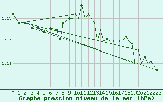 Courbe de la pression atmosphrique pour Farnborough
