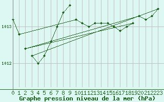 Courbe de la pression atmosphrique pour Walney Island