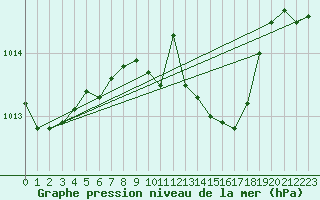 Courbe de la pression atmosphrique pour Hoogeveen Aws