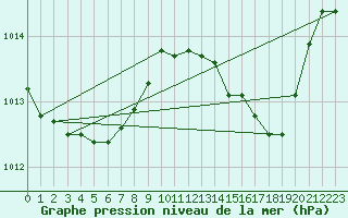 Courbe de la pression atmosphrique pour Paray-le-Monial - St-Yan (71)