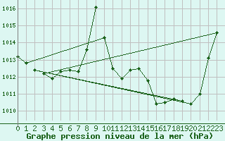 Courbe de la pression atmosphrique pour Le Luc - Cannet des Maures (83)