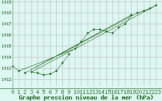 Courbe de la pression atmosphrique pour Cap de la Hve (76)