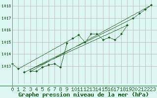 Courbe de la pression atmosphrique pour Neuchatel (Sw)