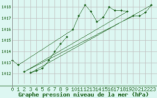 Courbe de la pression atmosphrique pour Chivres (Be)