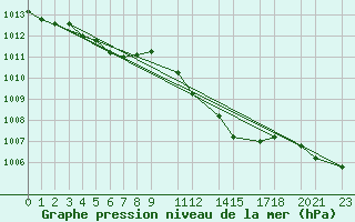 Courbe de la pression atmosphrique pour Elsenborn (Be)