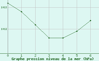 Courbe de la pression atmosphrique pour Undu Point