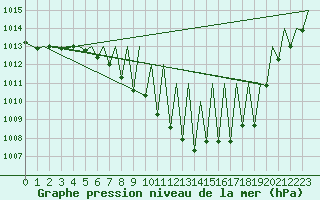 Courbe de la pression atmosphrique pour Zurich-Kloten
