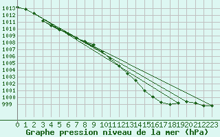 Courbe de la pression atmosphrique pour Lachamp Raphal (07)