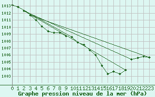 Courbe de la pression atmosphrique pour Variscourt (02)
