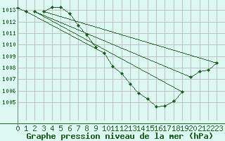 Courbe de la pression atmosphrique pour Bischofszell