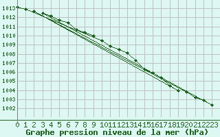 Courbe de la pression atmosphrique pour Luedenscheid