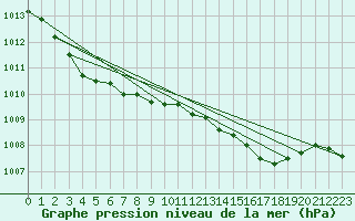 Courbe de la pression atmosphrique pour Gurande (44)